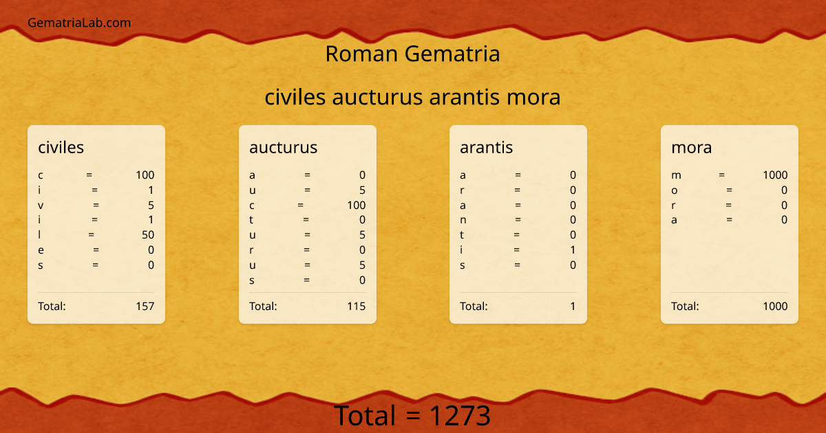 civiles aucturus arantis mora in roman Gematria